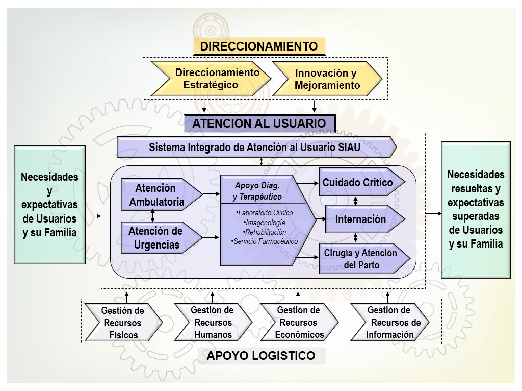 Mapa de procesos Mapa de procesos